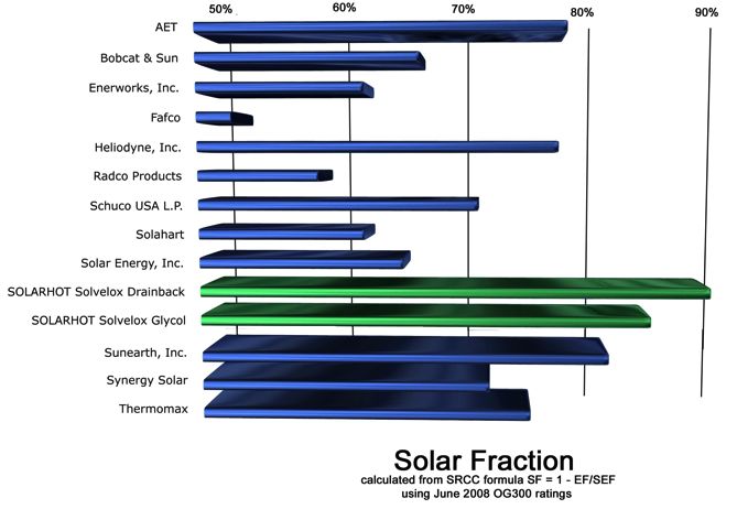Comparative study of solar system