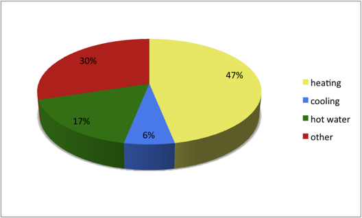 Residential power consumption