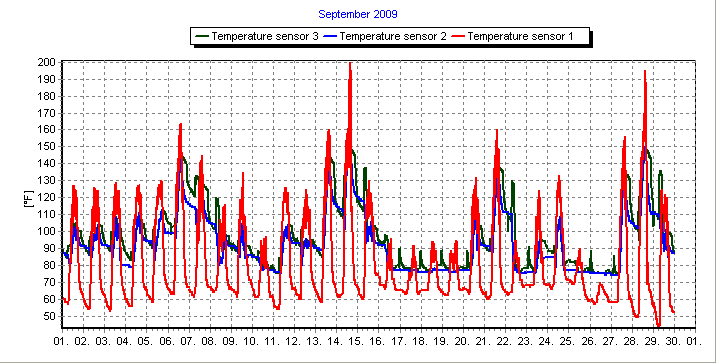 Graphical representation of temperature sensor