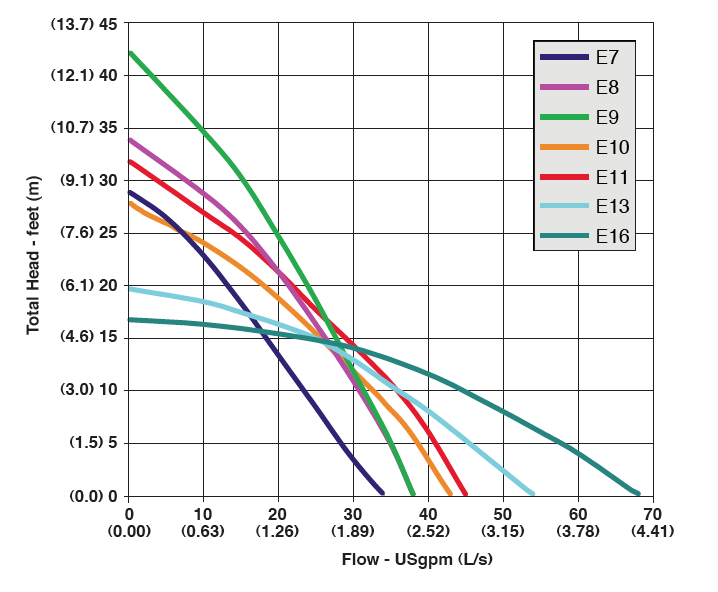 E-series pump curves